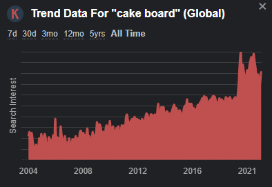 کیک بورڈ کا رجحان