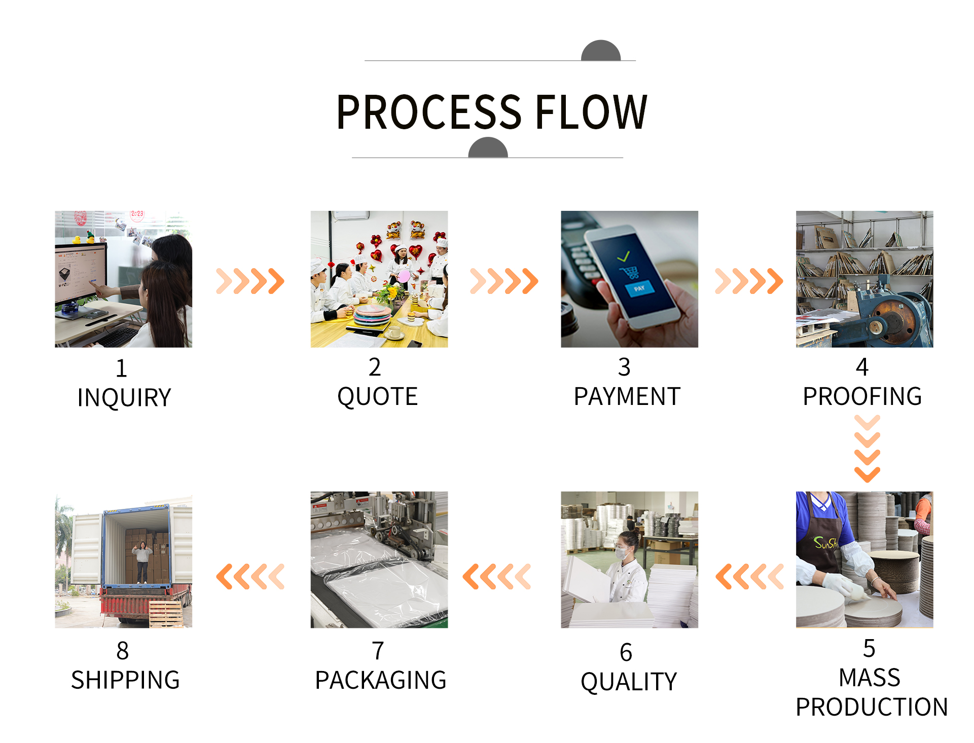 Order production process